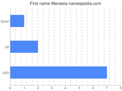 Given name Menesia