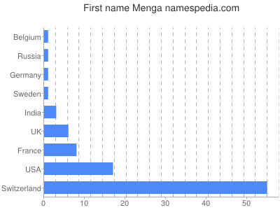 Given name Menga