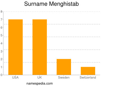 Surname Menghistab