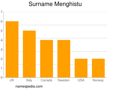 Surname Menghistu