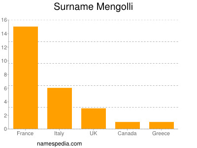 Surname Mengolli