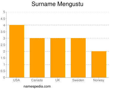 Surname Mengustu