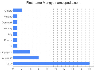 Given name Mengyu