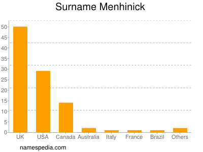 Surname Menhinick