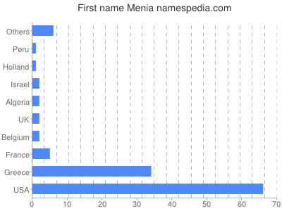Given name Menia