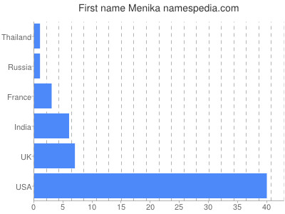 Given name Menika