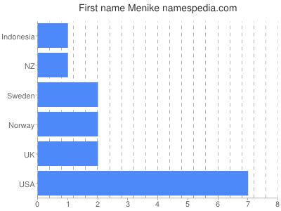 Given name Menike