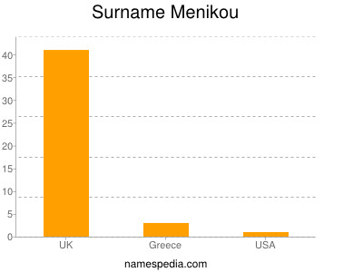 Surname Menikou