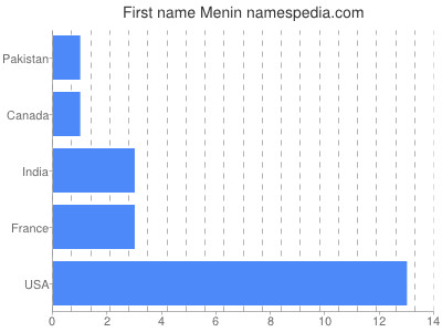 Given name Menin