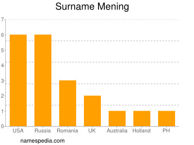 Surname Mening