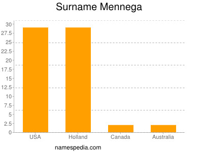 Surname Mennega