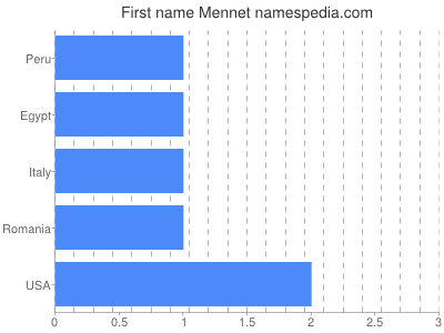 Given name Mennet