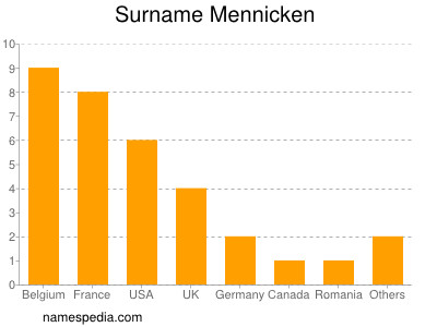 Surname Mennicken