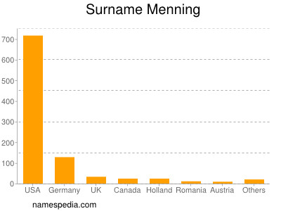 Surname Menning