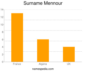 Surname Mennour