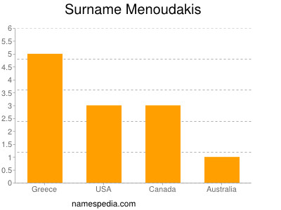 Surname Menoudakis
