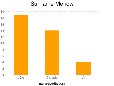 Surname Menow