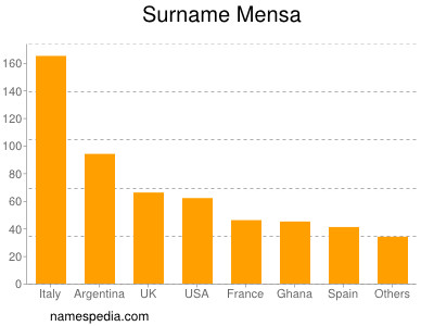Surname Mensa