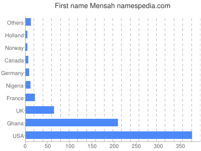 Given name Mensah