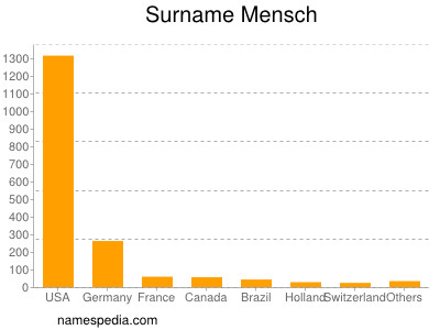 Surname Mensch