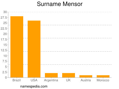 Surname Mensor