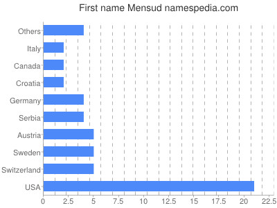 Given name Mensud
