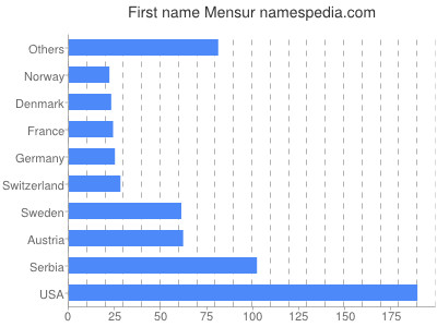 Given name Mensur