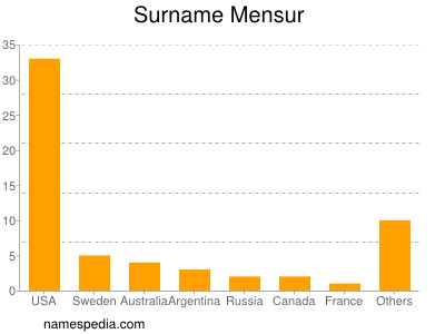 Surname Mensur