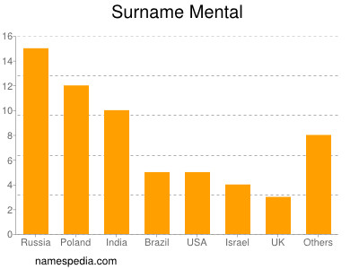 Surname Mental