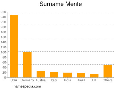 Surname Mente