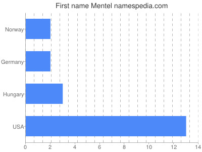 Given name Mentel
