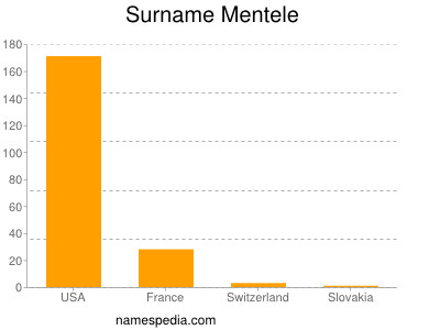 Surname Mentele