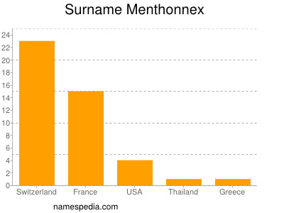 Surname Menthonnex