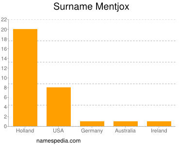 Surname Mentjox
