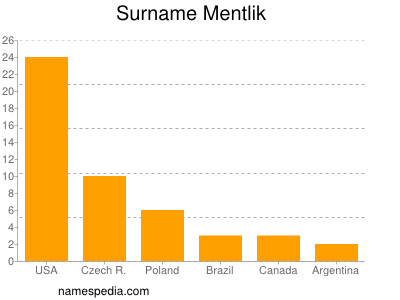 Surname Mentlik