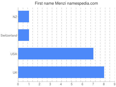 Given name Menzi