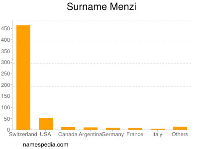 Surname Menzi