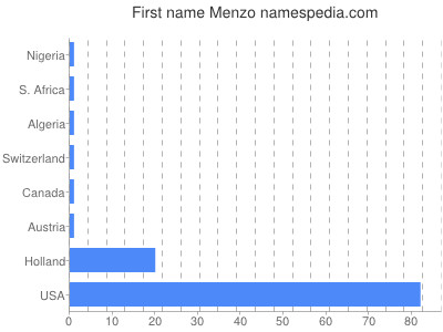 Given name Menzo