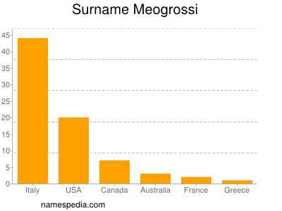 Surname Meogrossi