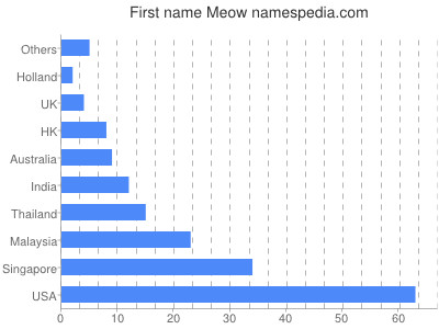 Given name Meow