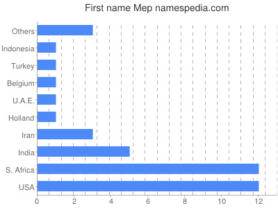 Given name Mep