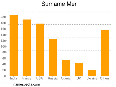 Surname Mer