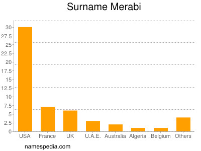 Surname Merabi