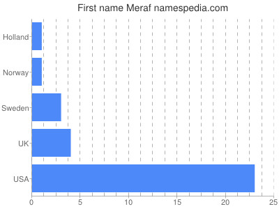 Given name Meraf