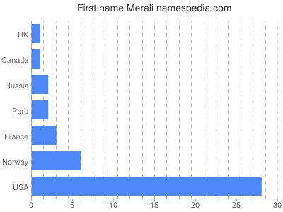 Given name Merali