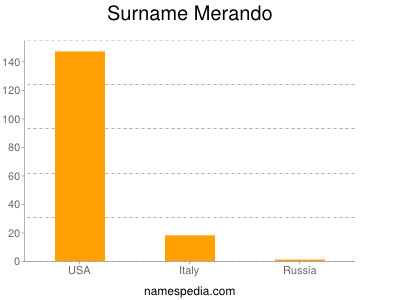Surname Merando