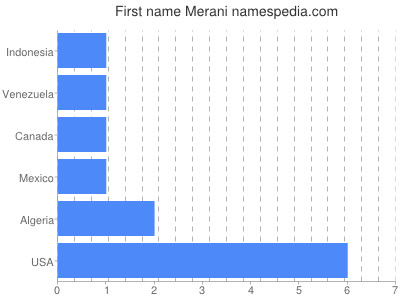 Given name Merani