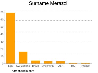 Surname Merazzi