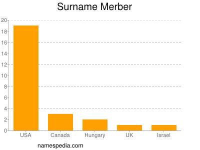 Surname Merber