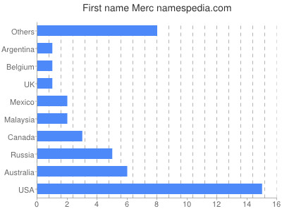 Given name Merc